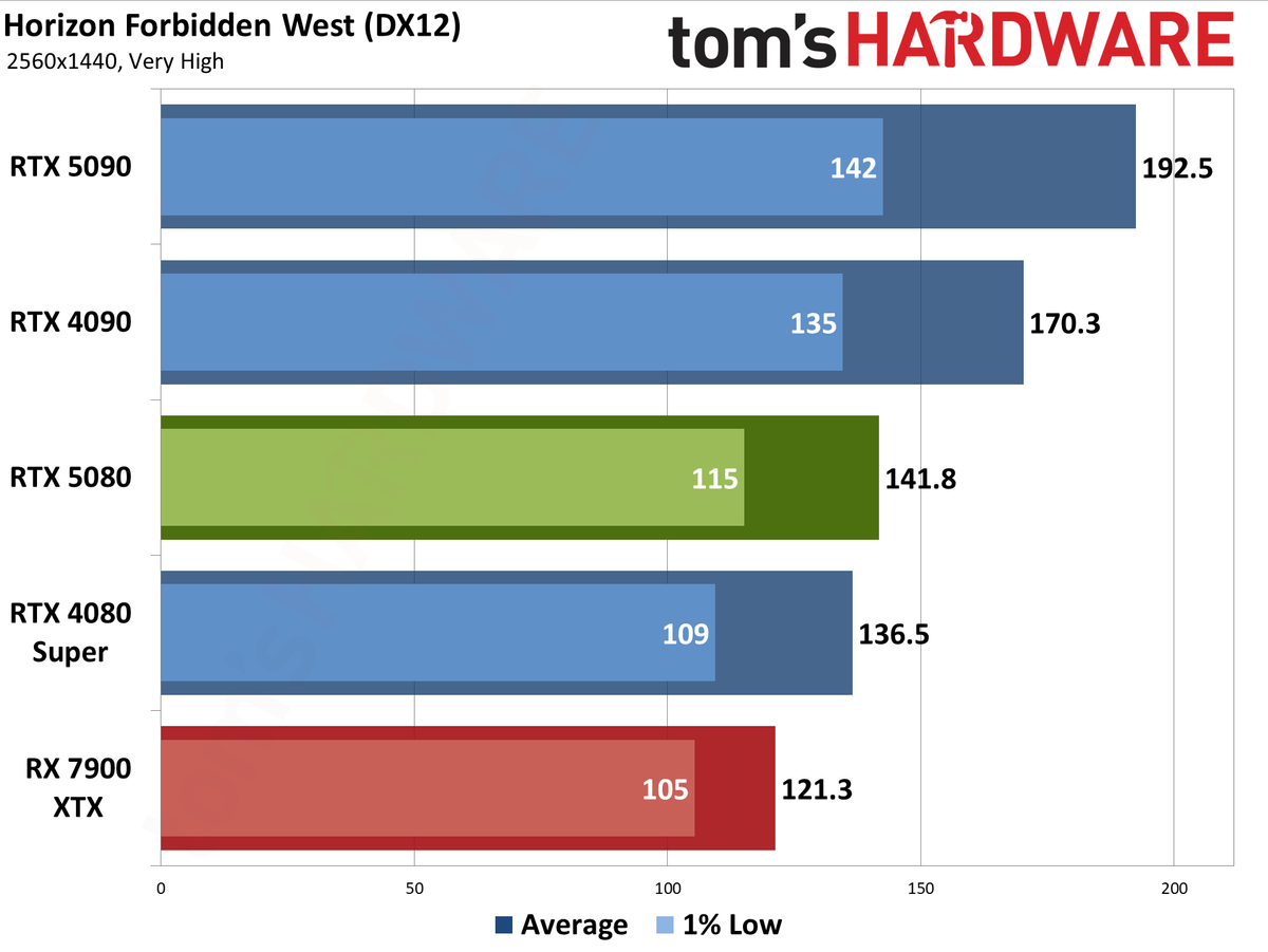 Nvidia GeForce RTX 5080 Founders Edition performance charts