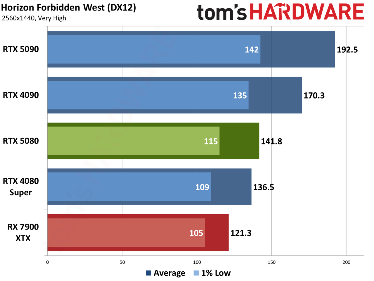 Nvidia GeForce RTX 5080 Founders Edition performance charts