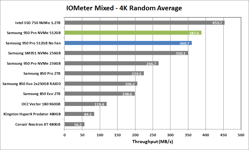 Samsung 950 Pro NVMe 512GB 09 IOmeter Mixed 4K Rand