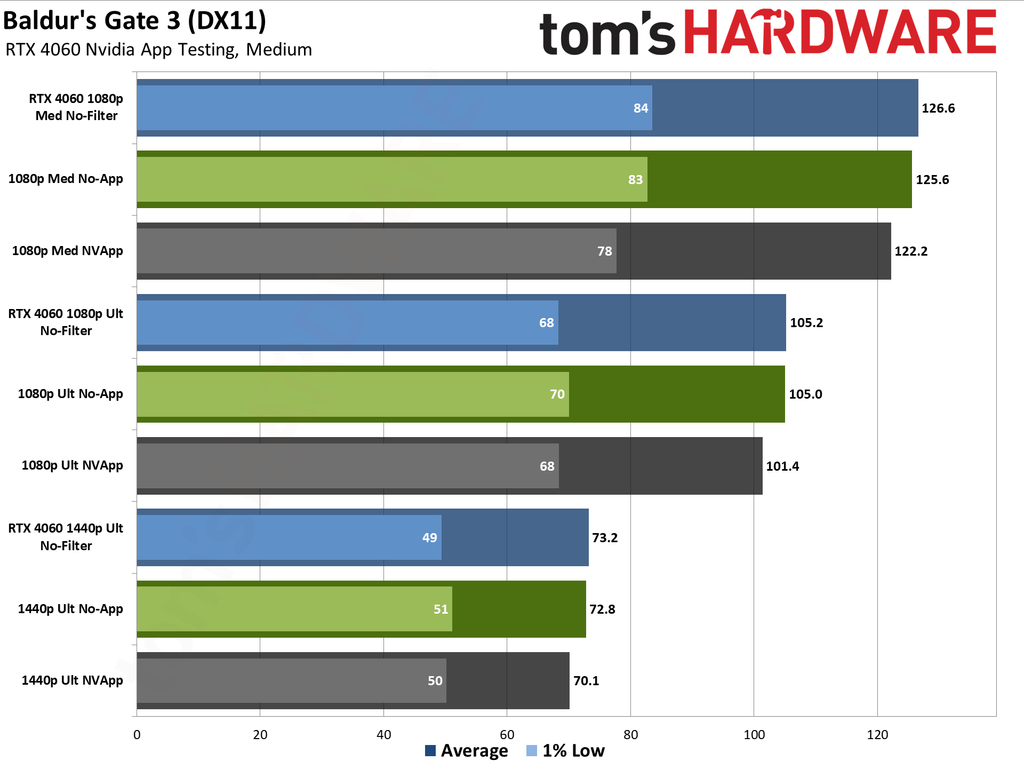 We tested the Nvidia App performance problems — games can run up to 15 ...