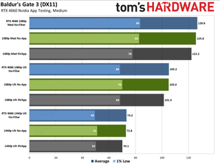 Nvidia App performance testing with RTX 4060