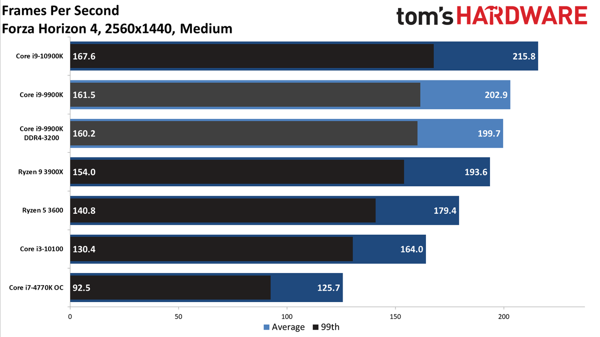 GeForce RTX 3080 FE: 1440p Medium