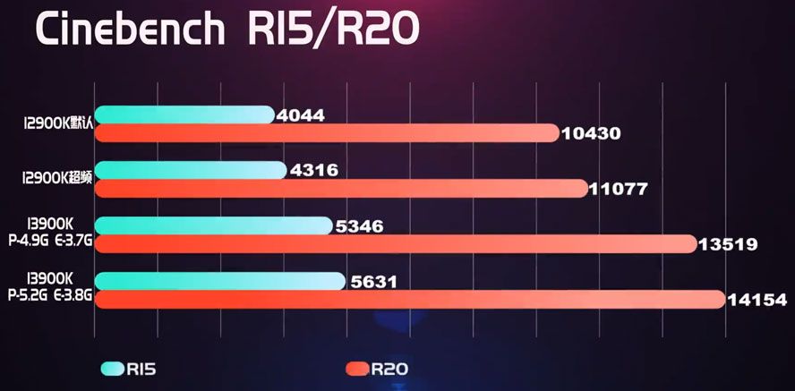 Alleged Core i9-13900K ES benchmarking