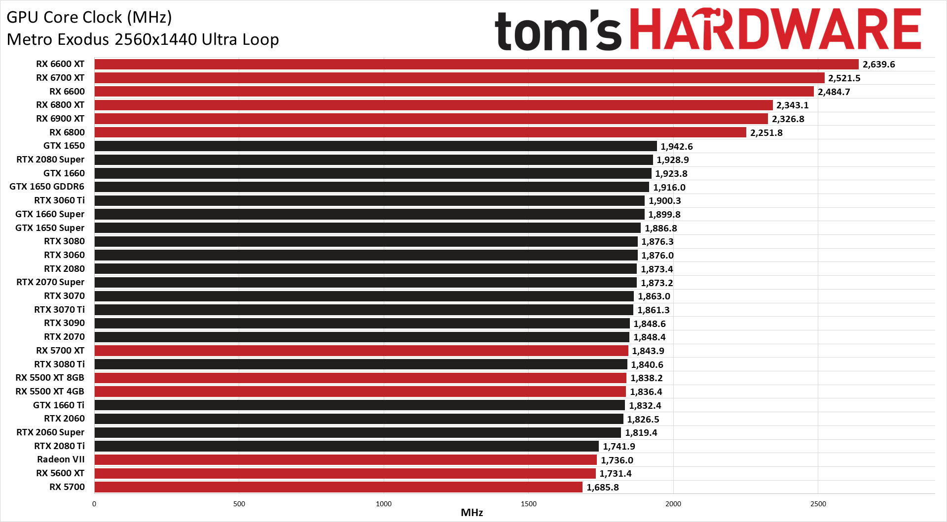 The Best Graphics Cards performance charts