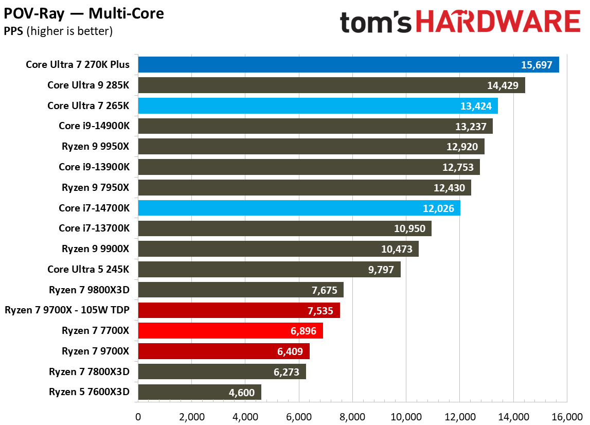 Intel Core Ultra 7 270K Plus