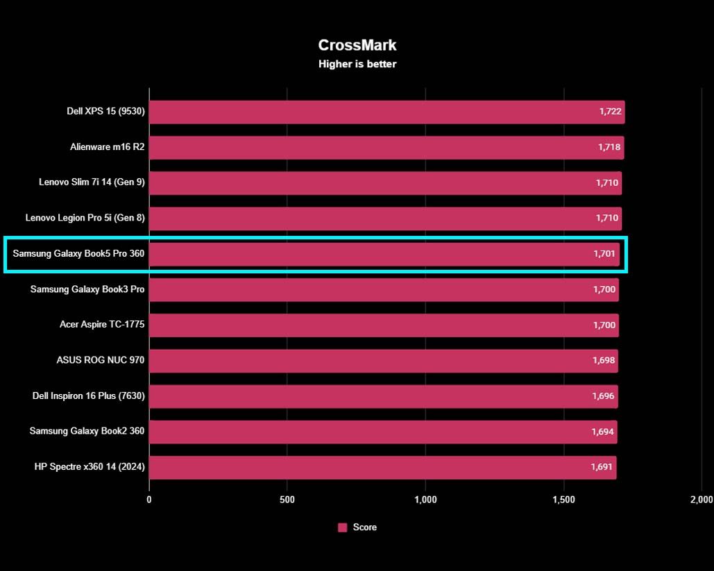 A graph showing how the Galaxy Book5 Pro 360 scored in CrossMark compared to other computers.