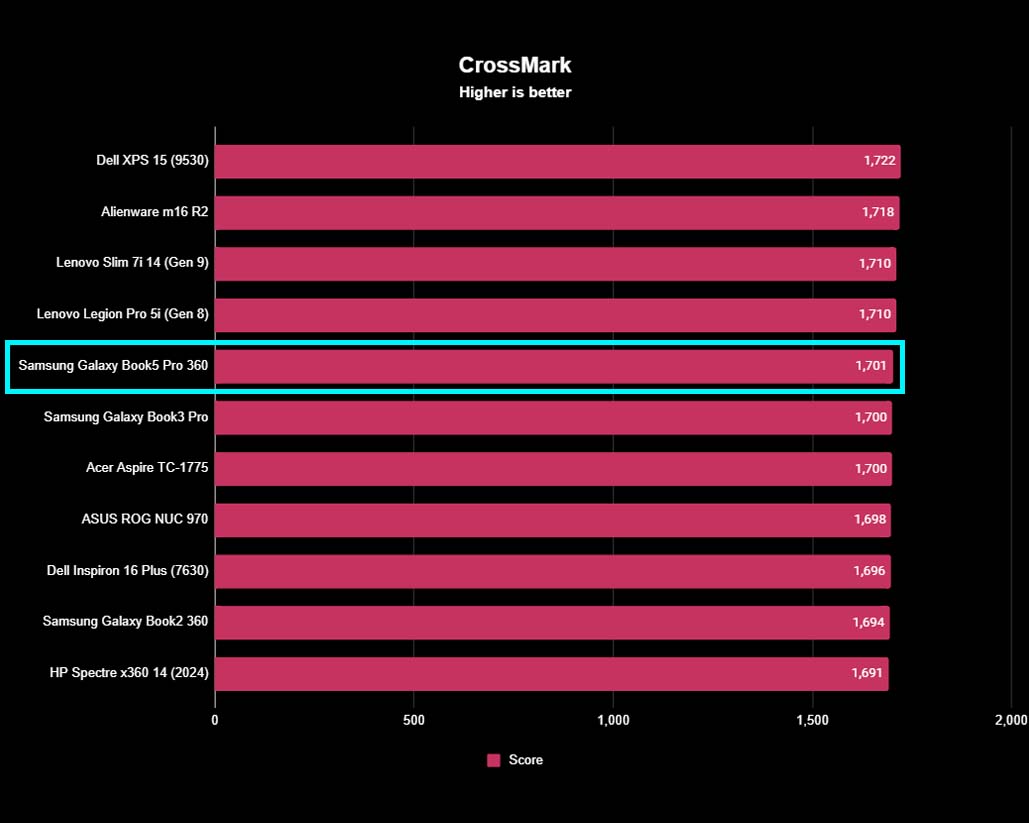 A graph showing how the Galaxy Book5 Pro 360 scored in CrossMark compared to other computers.