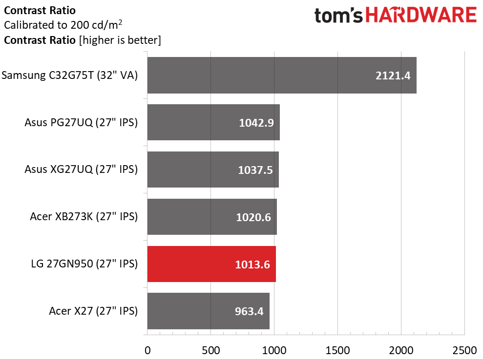 LG 27GN950 Charts