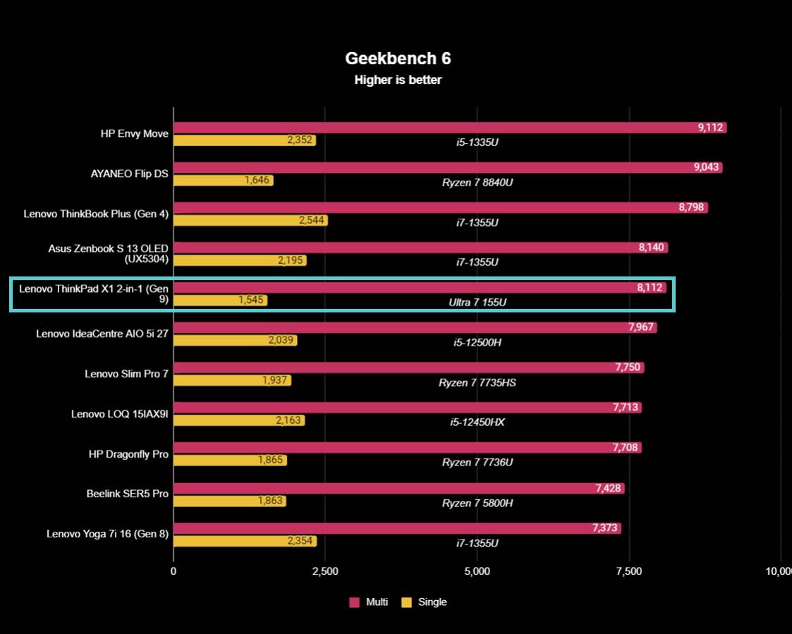 Lenovo ThinkPad X1 2-in-1 (Gen 9) Geekbench 6.