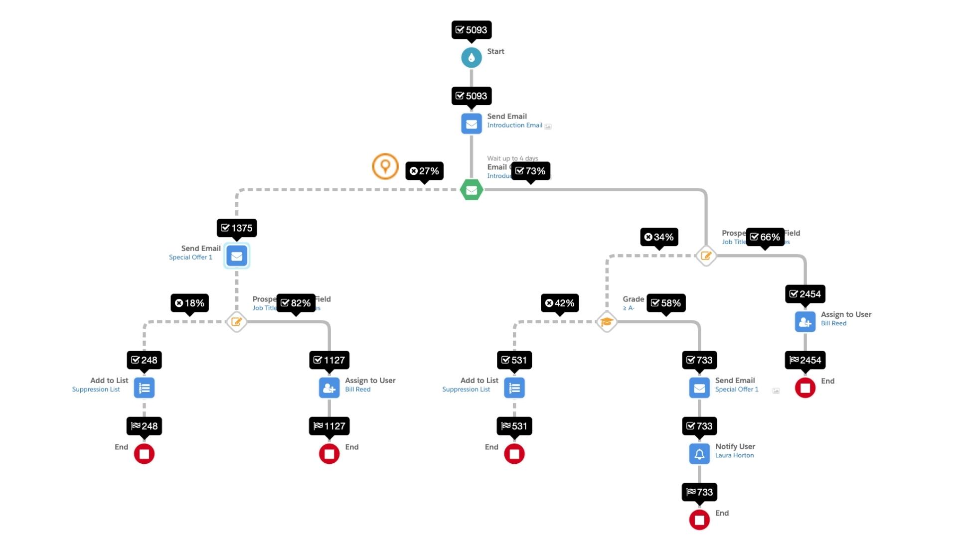 Automation flow in Pardot used to automate lead nurturing tasks