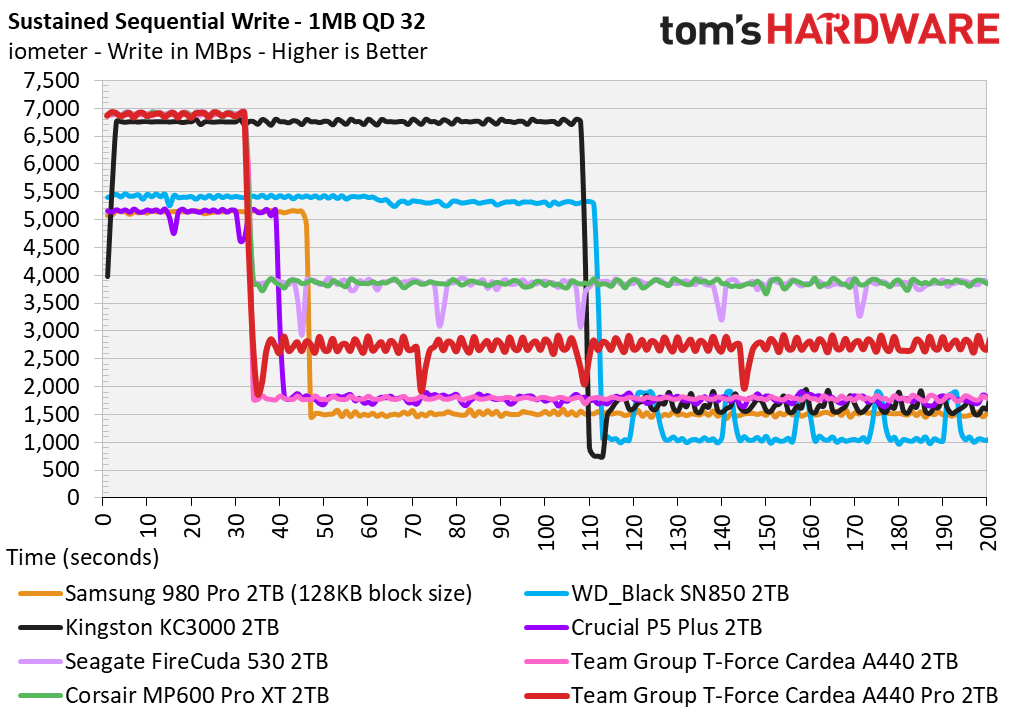 Team Group T-Force Cardea A440 Pro 2TB