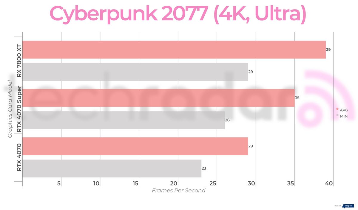 Benchmark results for the Nvidia RTX 4070 Super