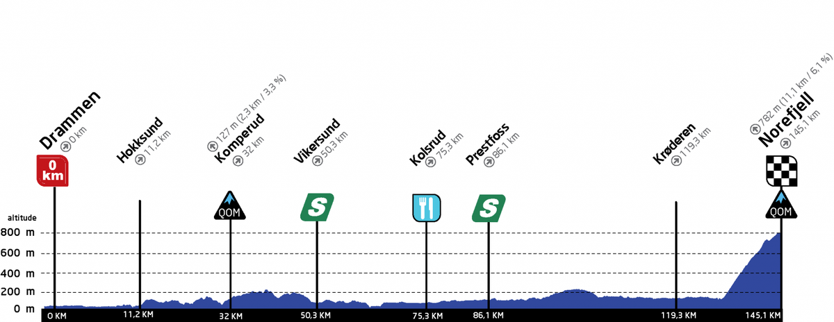 Ladies Tour of Norway stage 3 - Profile