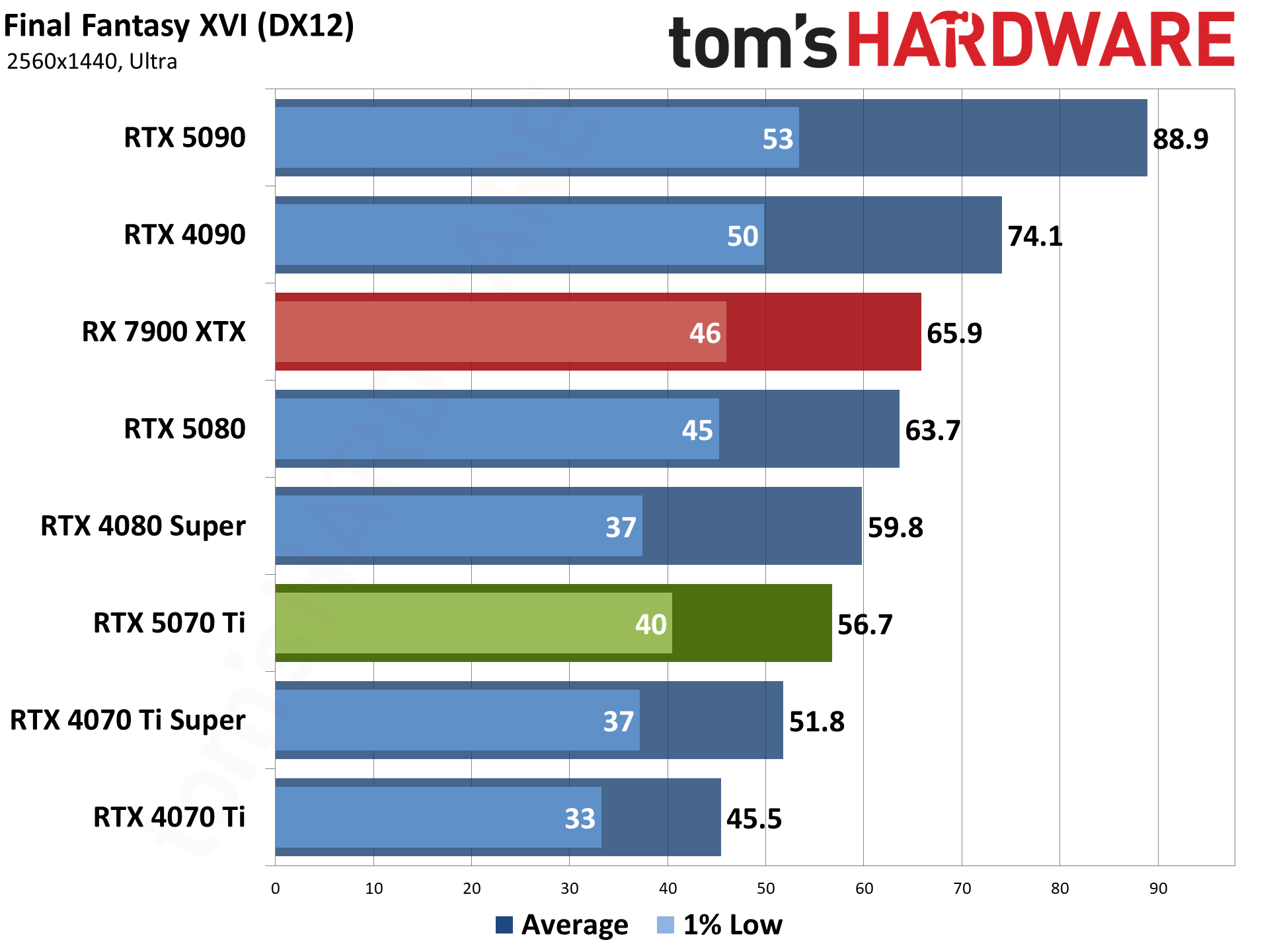 Nvidia GeForce RTX 5070 Ti / Asus RTX 5070 Ti Prime performance charts.