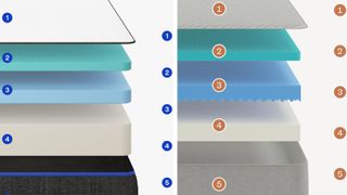 An exploded graph showing the interior of the Nectar memory foam mattress (left) and the Siena memory foam mattress (right)