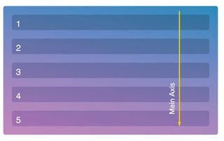 Fig 3: The main axis switched from horizontal to vertical with flex-direction:column;