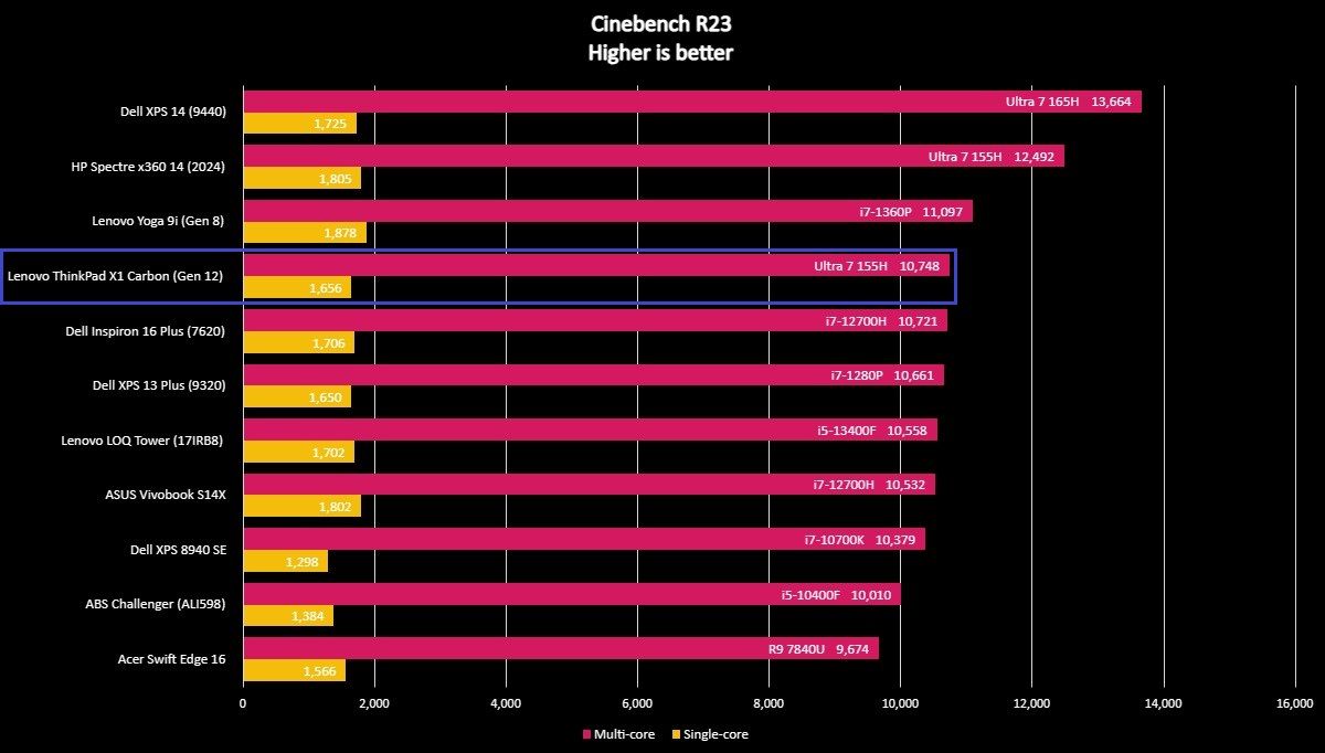 Benchmark graph for the Lenovo ThinkPad X1 Carbon (Gen 12).