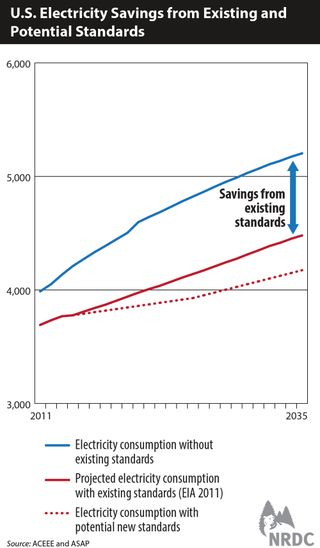 Savings generated from existing energy rules have been significant, but could be even greater with tighter standards.