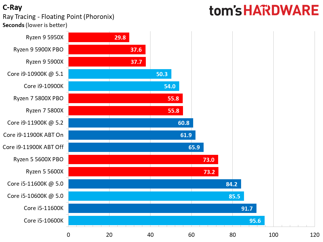 Rendering Benchmarks