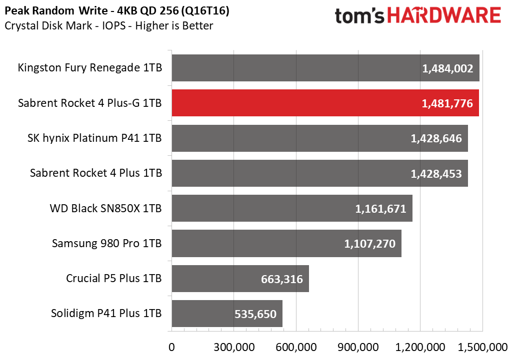 Sabrent Rocket 4 Plus-G SSD