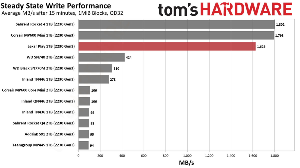 Lexar Play 1TB SSD review performance charts