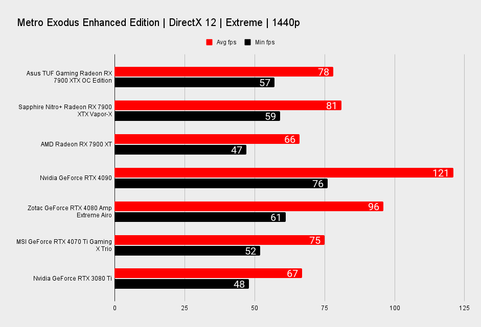 Asus TUF Gaming Radeon RX 7900 XTX OC Edition benchmarks