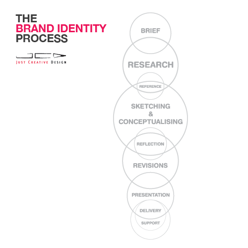 The brand identity design process