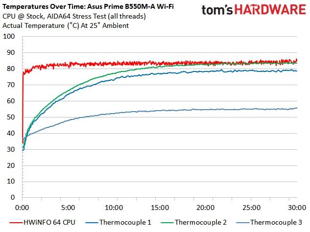 Asus Prime B550M-A Wi-Fi
