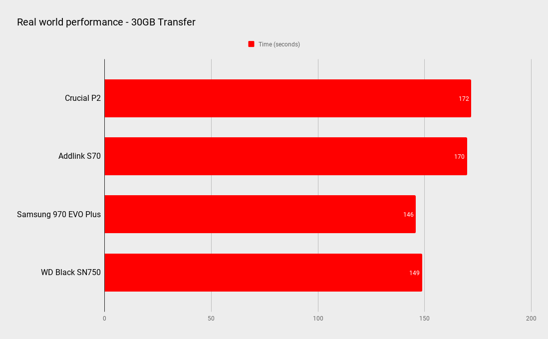 Crucial P2 SSD benchmarks