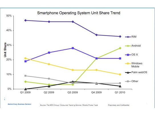 Android munching huge swathes of the mobile market