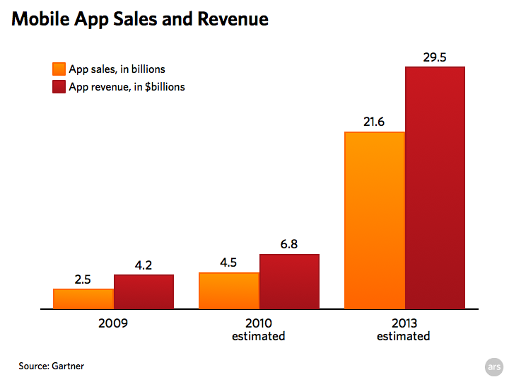 Apple owns 99.4 per cent of the mobile apps market