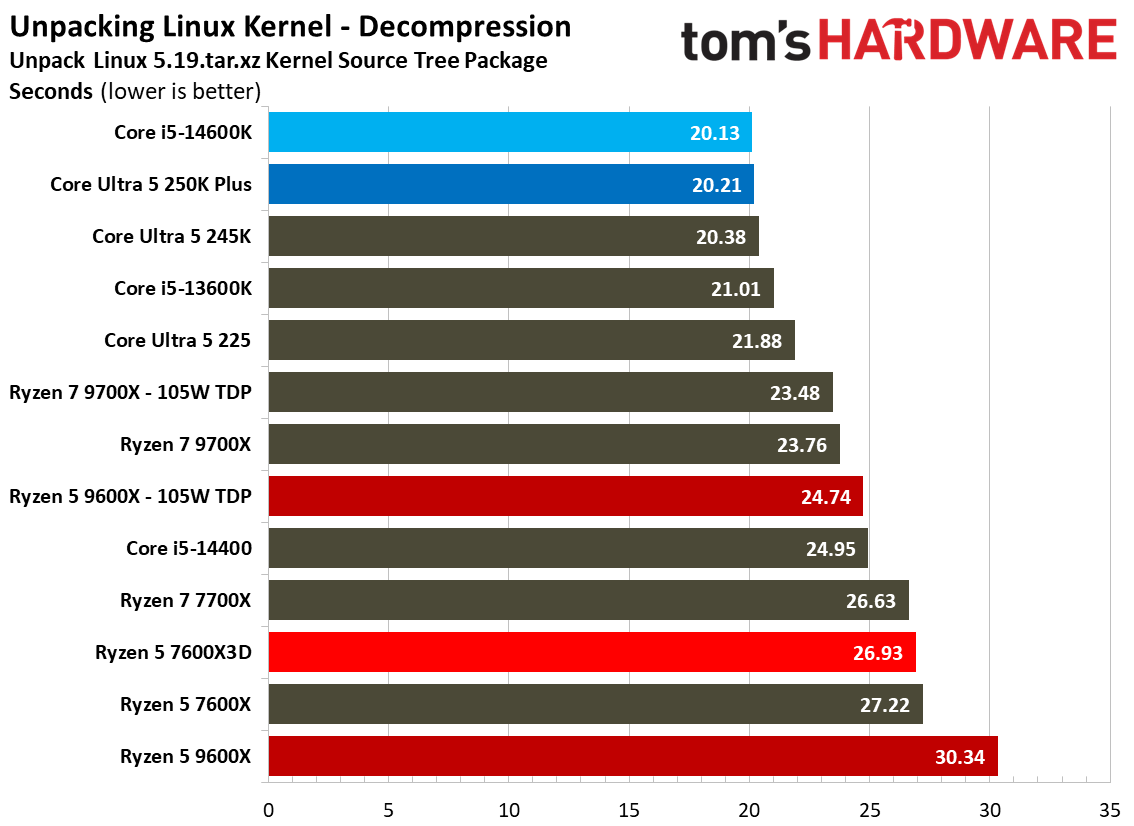 AMD Ryzen 5 7600X3D