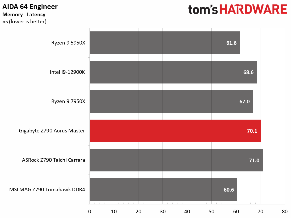 Gigabyte Z790 Aorus Master