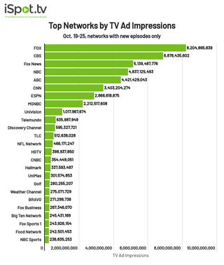 Top networks by TV ad impressions Oct. 19-25