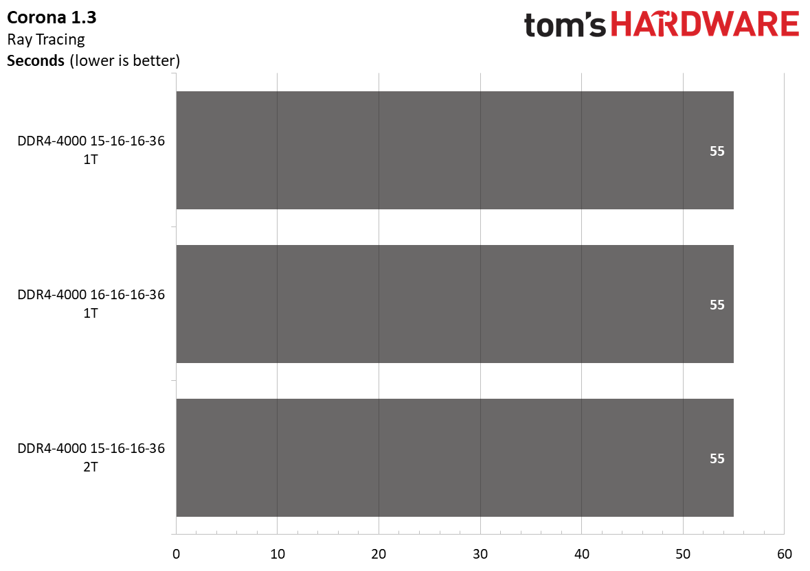 Ryzen 5000 Memory Scaling