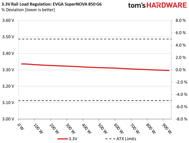EVGA 850 G6