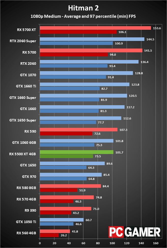 RX 5500 XT performance charts 1080p medium