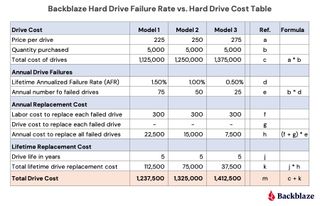 Backblaze Q3 2022 HDD Drive Cost vs. Failure Rate