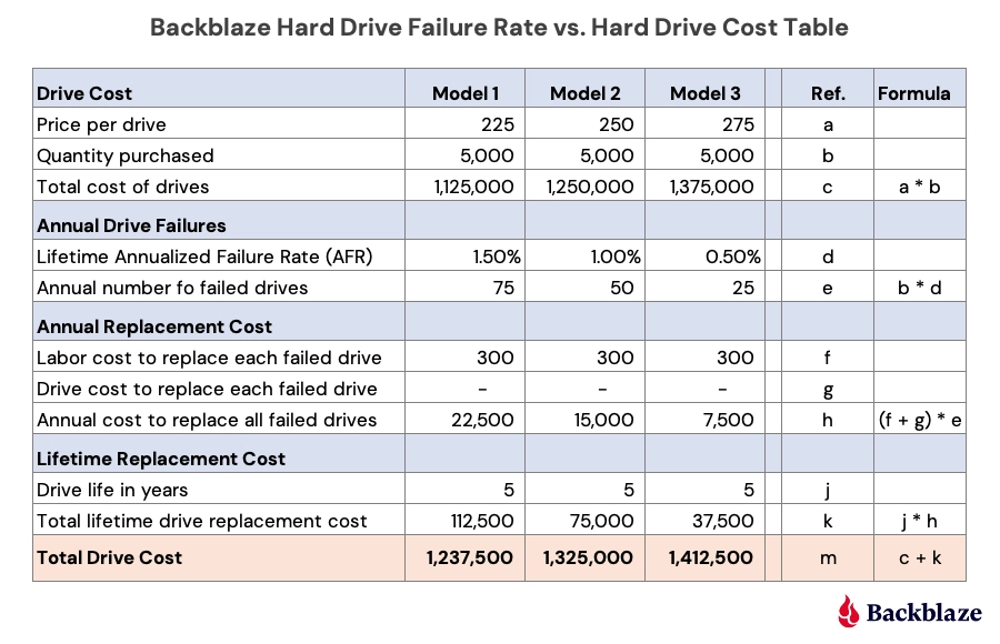 Backblaze Q3 2022 HDD Costo de la unidad frente a la tasa de fallas