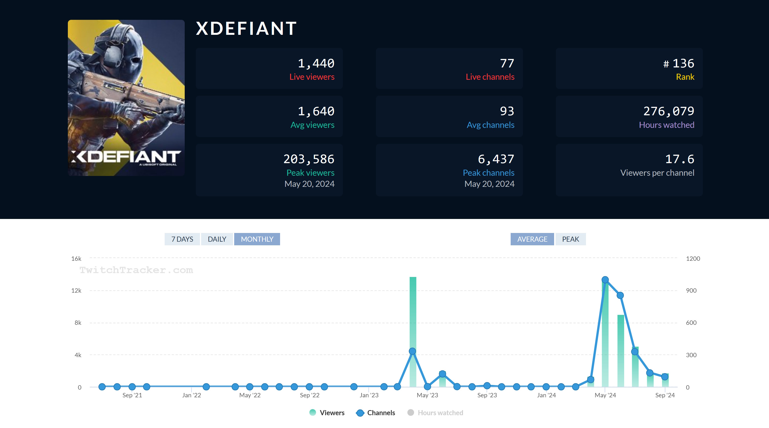 TwitchTracker page showing XDefiant historical viewership numbers as of September 4 2024