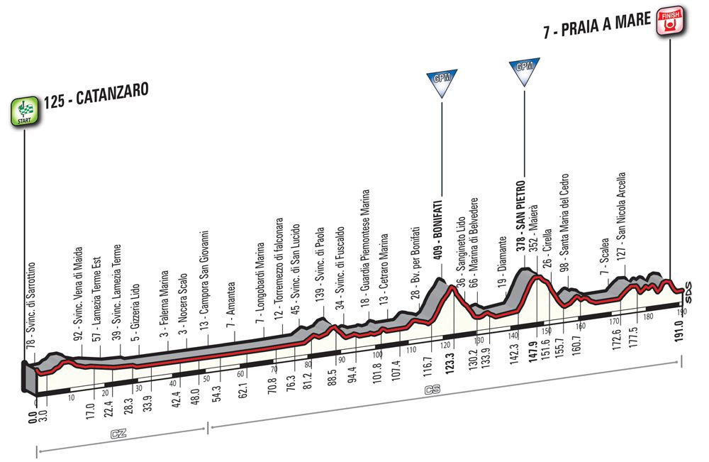 Giro d'Italia 2016: stage 4 profile