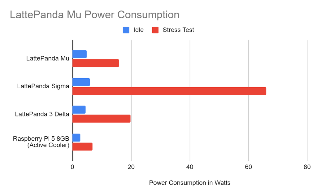 LattePanda Mu Review: Faster than Raspberry Pi 5, But Much More ...