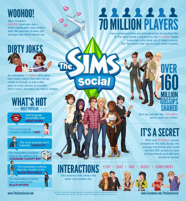 Sims have sex 680,000 times a day in The Sims Social | GamesRadar+