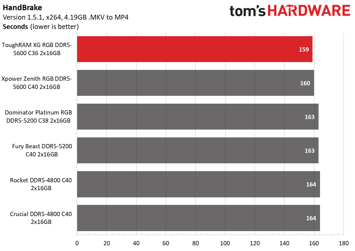 DDR5 Review