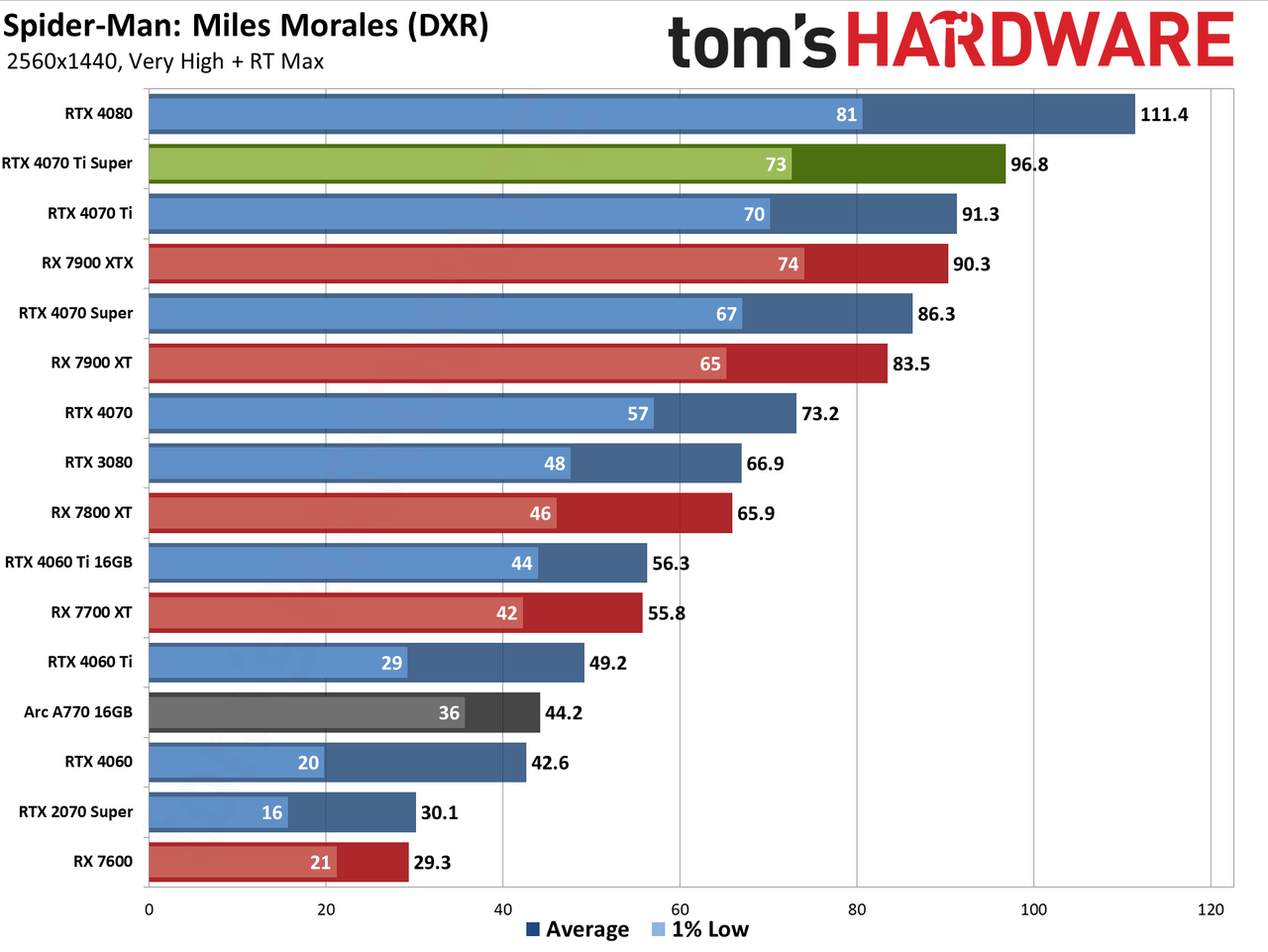 Nvidia GeForce RTX 4070 Ti Super performance charts