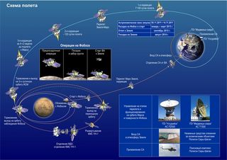 This Russian-language infographic from Russia's Federal Space Agency depicts the different phases of flight, landing, sample gathering and return for Russia's Phobos-Grunt mission to the Mars moon Phobos launching in Nov. 2011.