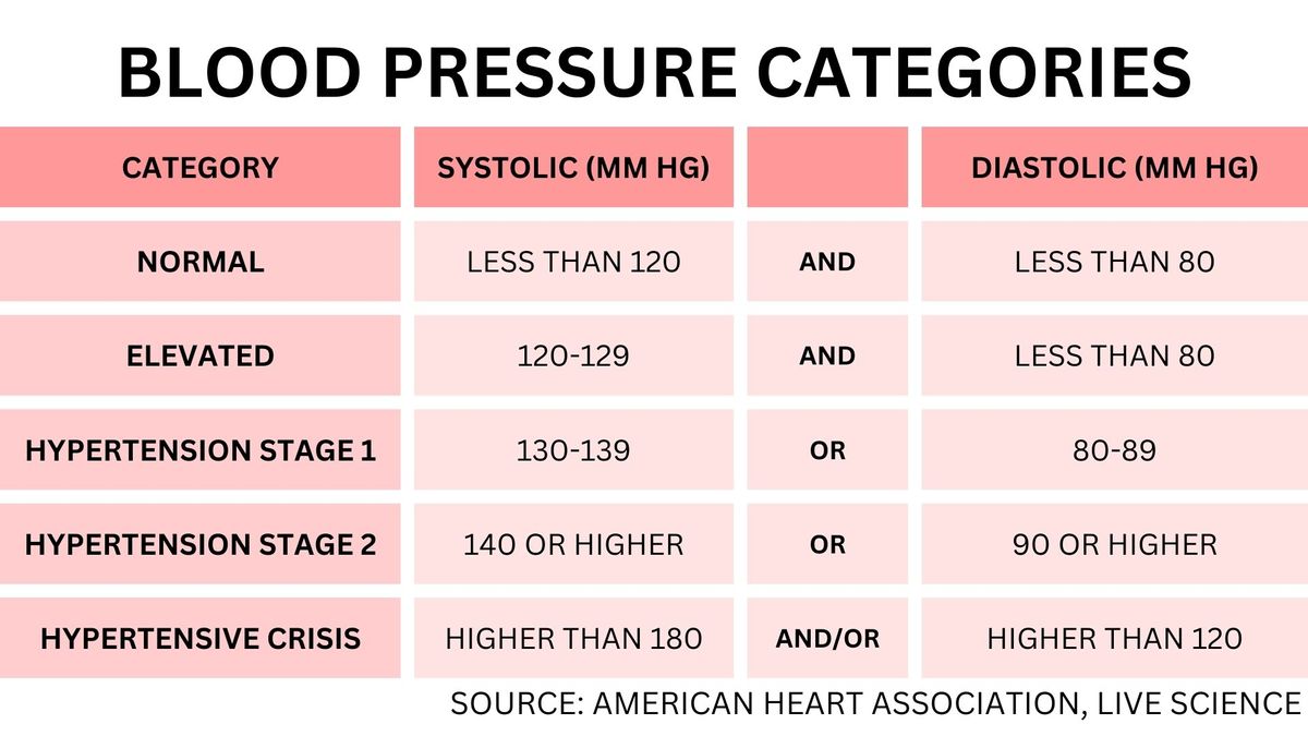 What is normal blood pressure? | Live Science