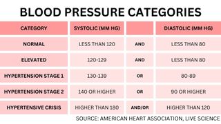 chart summarizes the blood pressure categories discussed in the previous paragraph