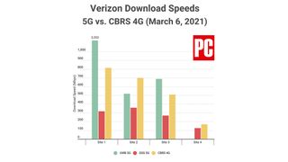 PCMag 4G CBRS tests