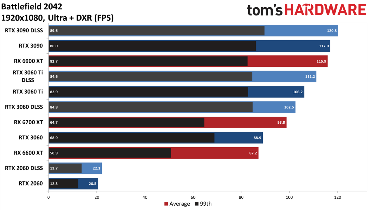 Battlefield 2042 PC Performance Charts